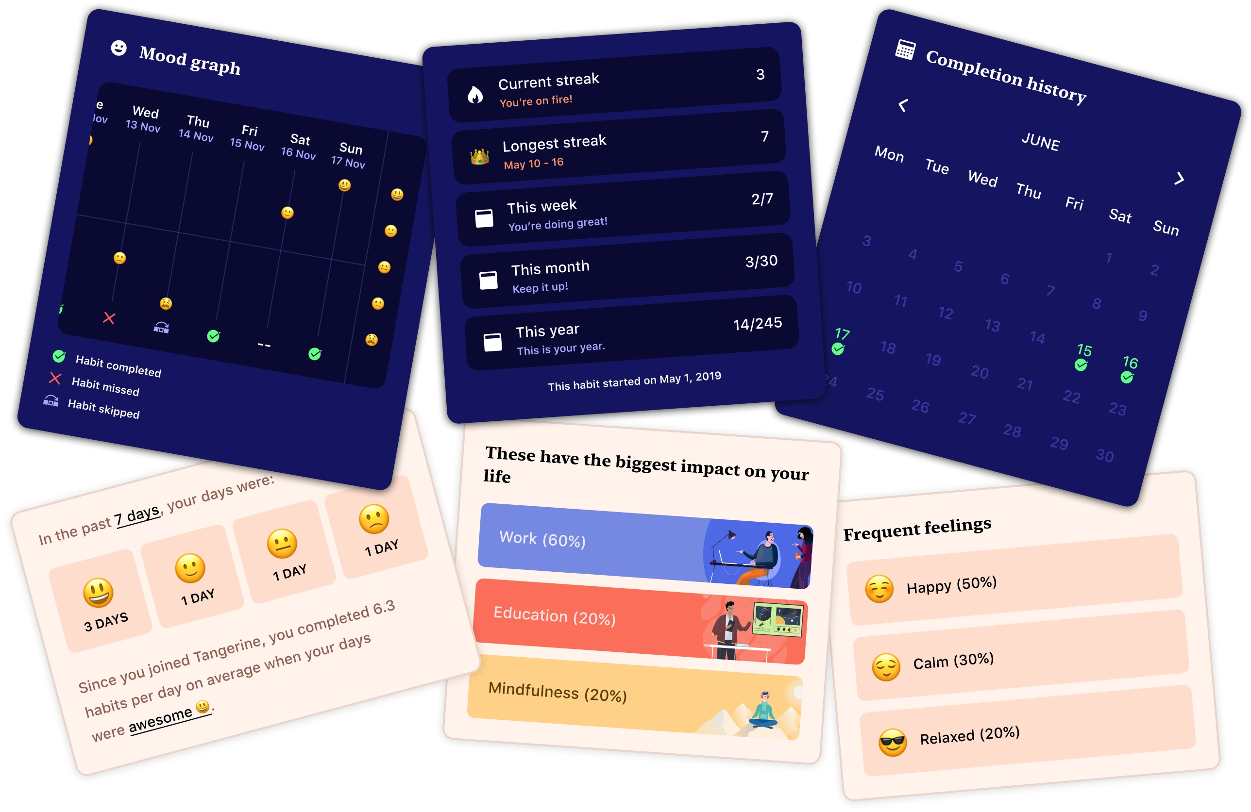 A collection of Tangerine analytics screens: mood graph, streak counters, completion history and 'frequent feelings' stats.
